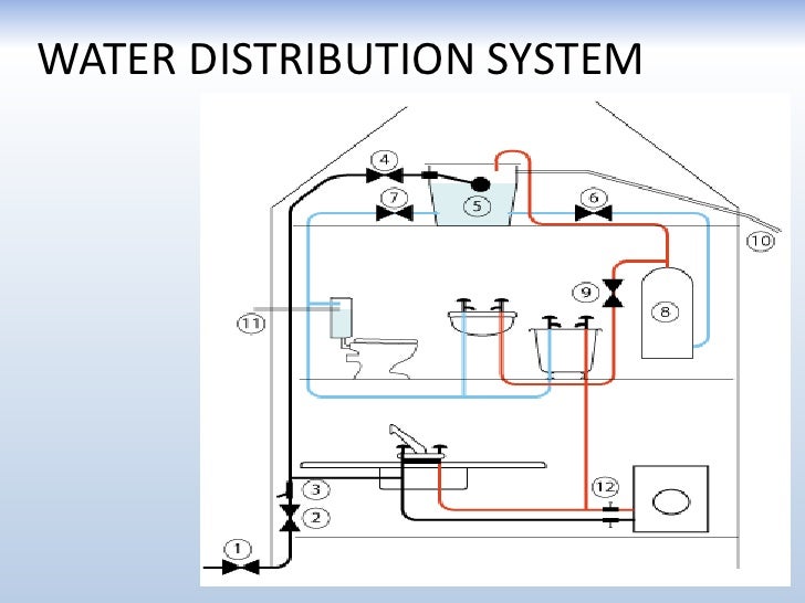 Sanitary and water supply
