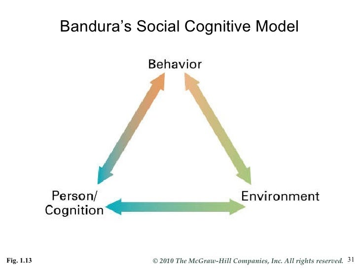 bandura s social cognitive theory