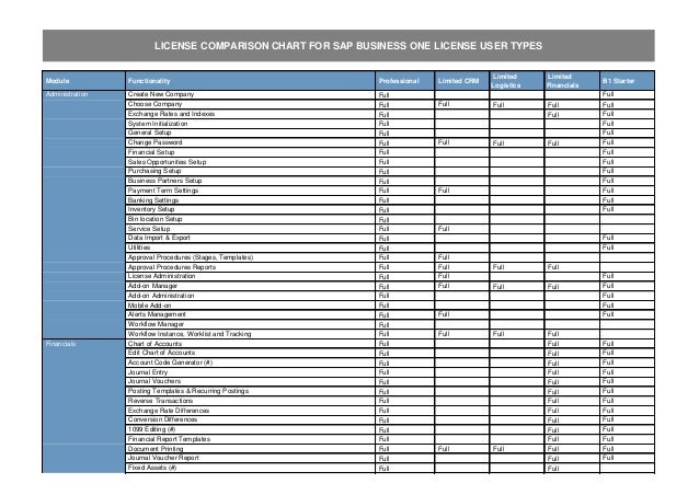 sap business one license comparison chart 2013 sap business one license comparison chart 9 3