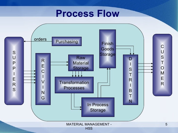 Sap Mm Presentation