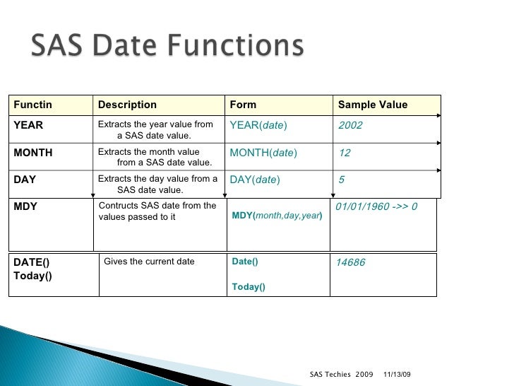 SAS Functions SAS Functions