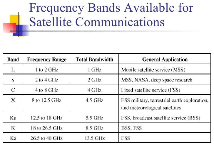 ku band downlink frequency range