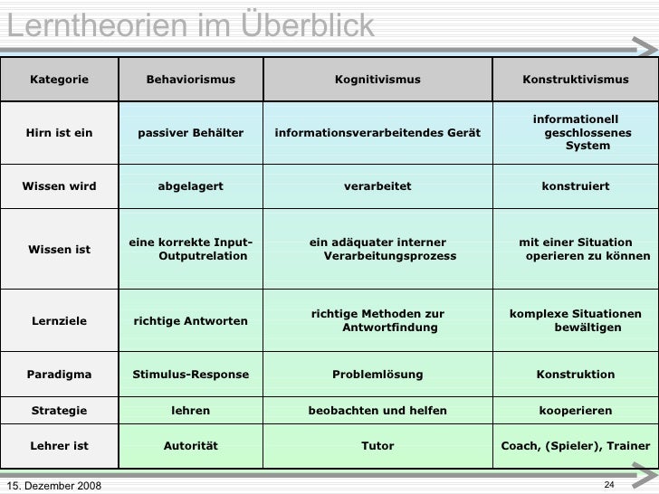 Lerntheorien Im Vergleich Tabelle Elearning in der Schule