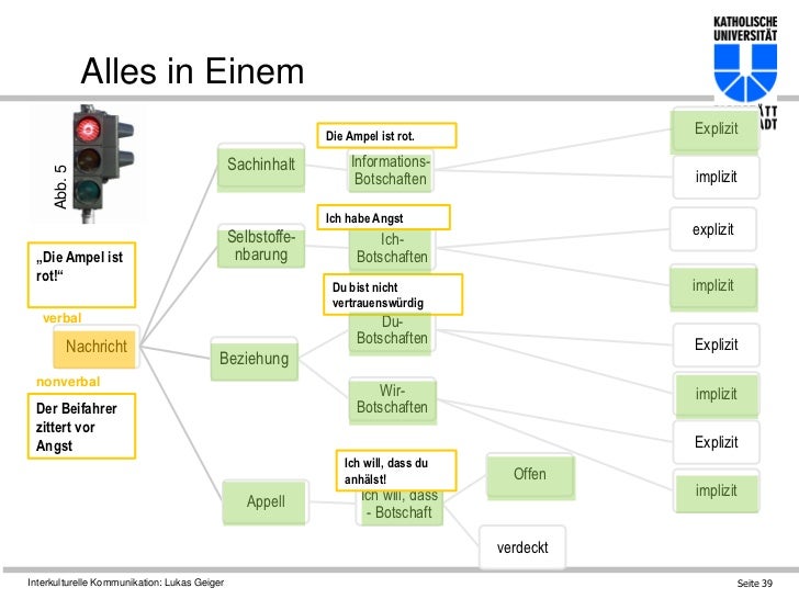 Kommunikationsmodell Schulz Von Thun Beispiel Schulz von Thun - Kommunikationsmodell