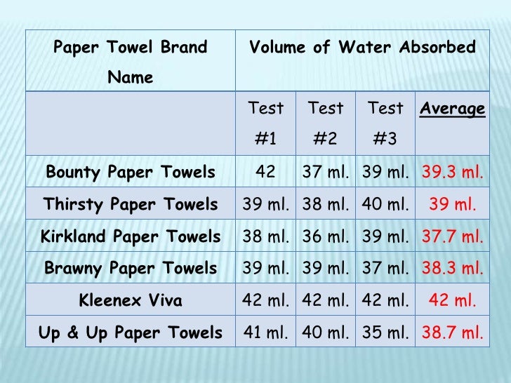Research on brawny paper towels