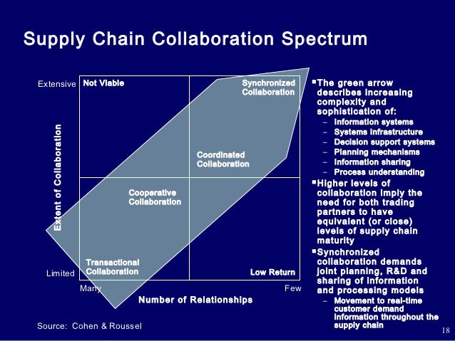 supply chain linkages supply chain linkages