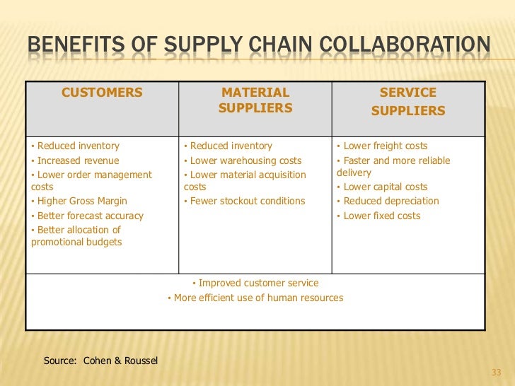what are the benefits and costs of involving customers and suppliers in the development process Customer acceptance is critical for this stage to gauge whether the product is acceptable to the customer, to measure the customer’s level of interest, liking, preferences, and intent to purchase, and to determine those benefits, attributes, and features of the product to which the customer responds. what are the benefits and costs of involving customers and suppliers in the development process Customer acceptance is critical for this stage to gauge whether the product is acceptable to the customer, to measure the customer’s level of interest, liking, preferences, and intent to purchase, and to determine those benefits, attributes, and features of the product to which the customer responds.