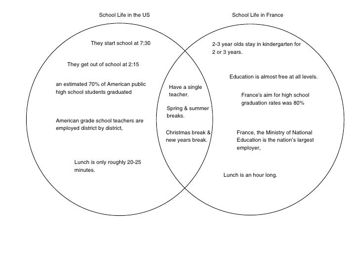 French Schools vs. American Schools