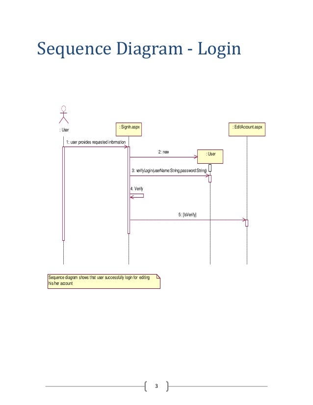 Sequence Diagram of Hotel Management System