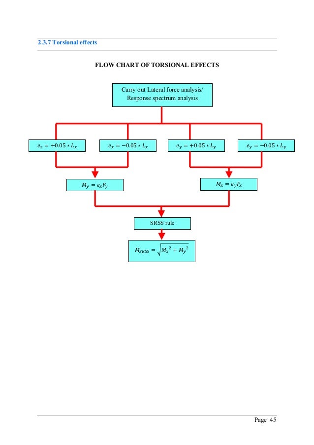 for flow 7 chart class buildings ETABS according steel Seismic of design manual for flow 7 chart class buildings ETABS according steel Seismic of design manual