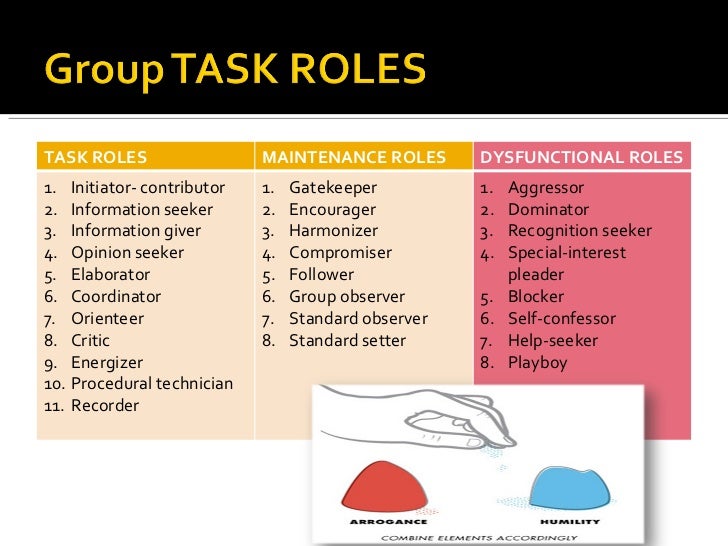 Task Roles In A Group 81