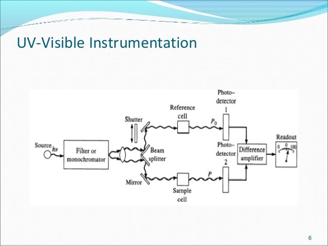 UV Visible Spectroscopy uv-visible-spectroscopy