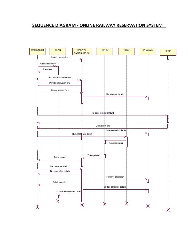 Sequencediagram railway reservation system