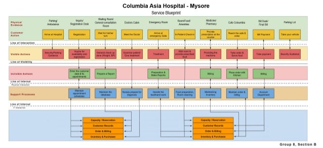 Service blueprint for hospital essays