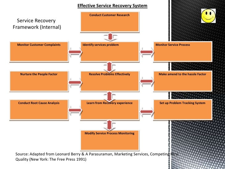 Service recovery thesis