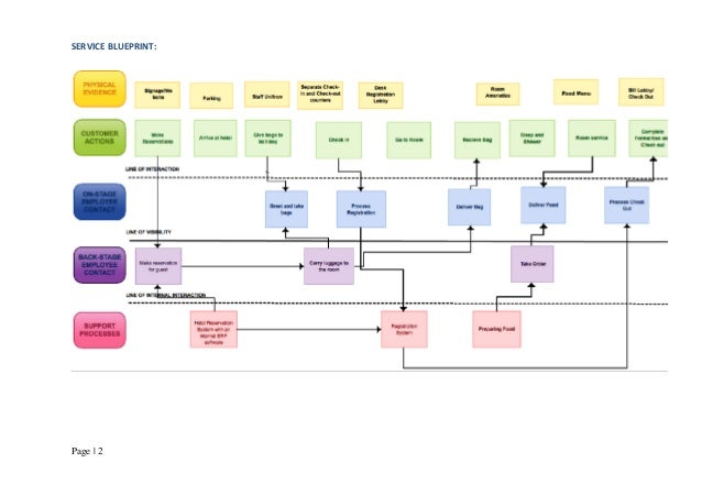 hotel service blueprint hotel service blueprint