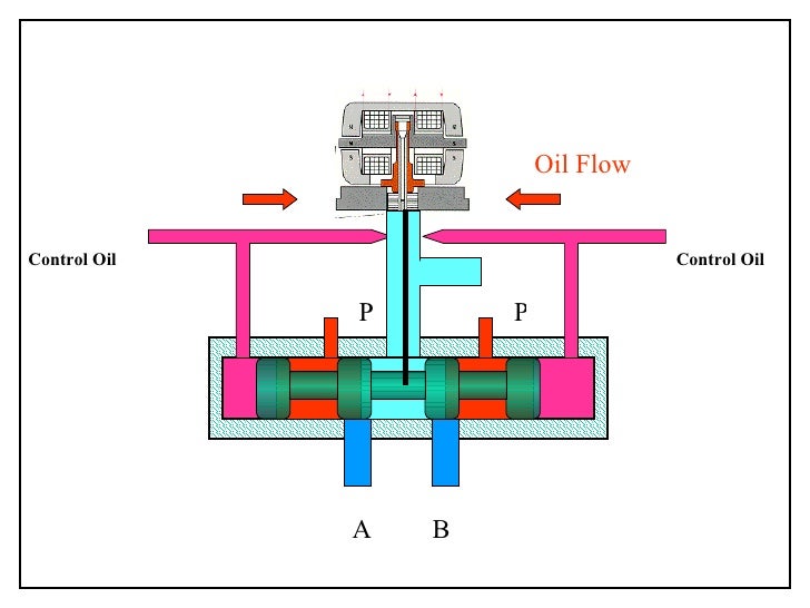 system hydraulic basic 5 of components valve animation Servo