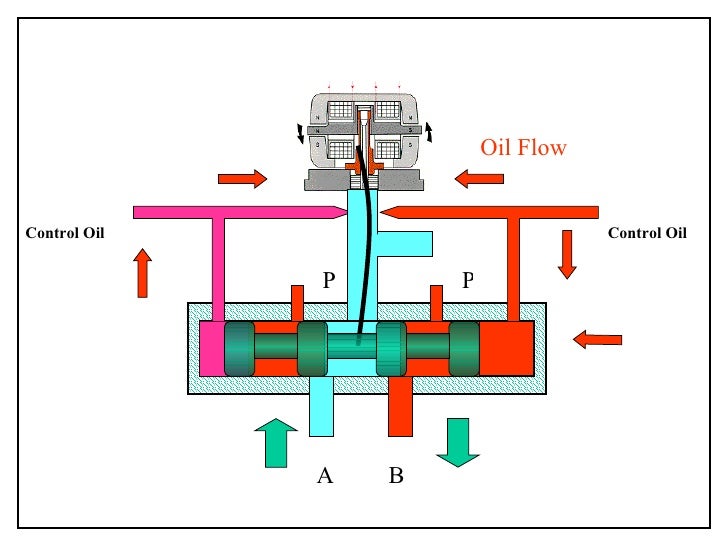 Servo valve animation