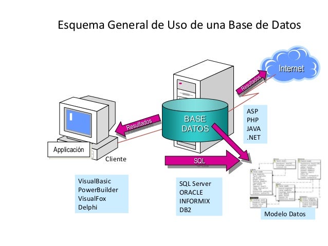 4.- Optimización De Servicios (Servidores) De Internet Base-de-datos-sistema-modelo-de-gestion-de-datos-15-638