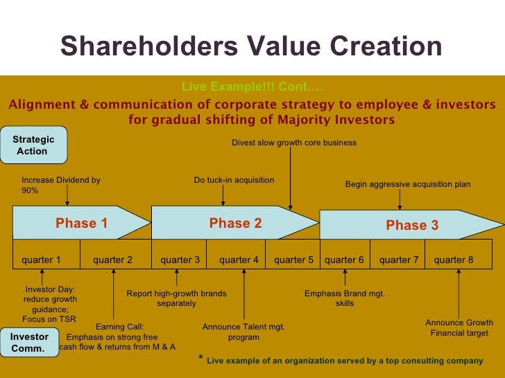 Shareholders Value Creation