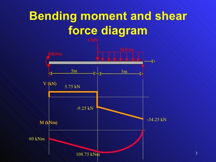 shear force and bending moment 1 Structural analysis of statically determinate beams define and calculate shear force in a beam, draw and calculate bending moment in a beam. shear force and bending moment 1 Structural analysis of statically determinate beams define and calculate shear force in a beam, draw and calculate bending moment in a beam.