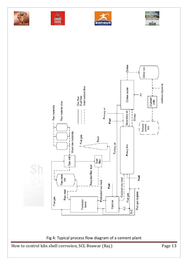 Cement Manufacturing Process Flow Diagram Pdf