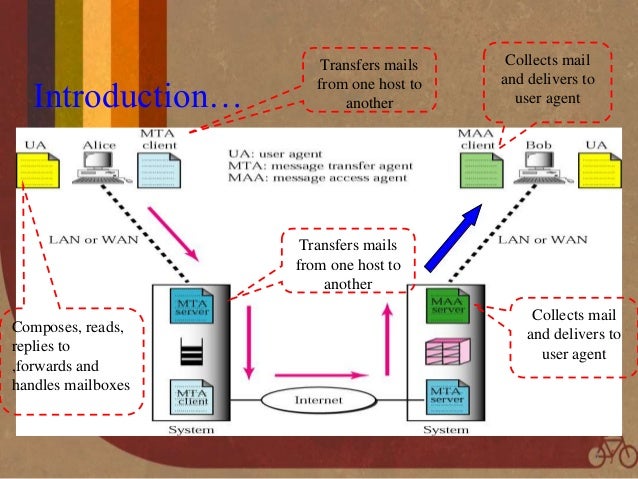 simple mail transfer protocol Smtp, the simple mail transfer protocol, carries the electronic mail of the world while other message transferring systems exist—some more efficient, some better. simple mail transfer protocol Smtp, the simple mail transfer protocol, carries the electronic mail of the world while other message transferring systems exist—some more efficient, some better.
