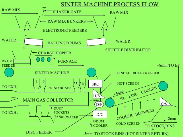 sintering plant at a glance sinter plant process flow chart