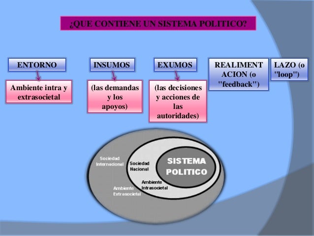 Mapa conceptual del Sistema Político.