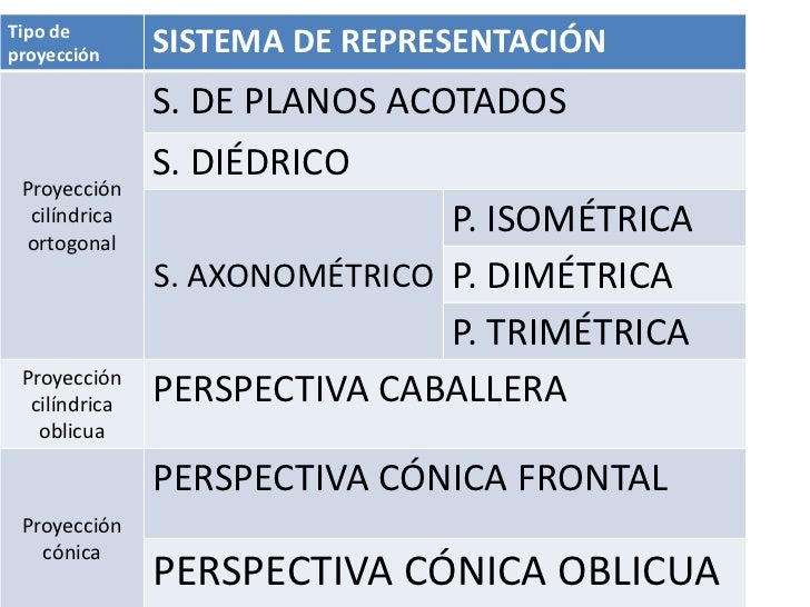 Tipo deproyección     SISTEMA DE REPRESENTACIÓN               S. DE PLANOS ACOTADOS               S. DIÉDRICO Proyección  ...