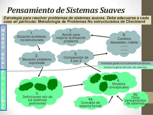 Metodología de los Sistemas Blandos: Metodología de los Sistemas Suaves