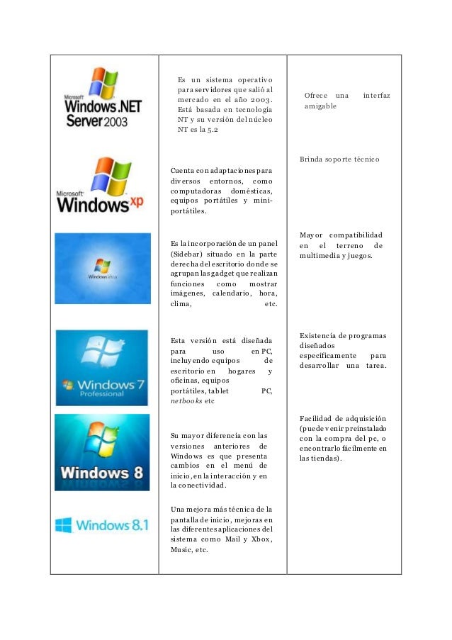 Resultado de imagen para comparacion de sistemas operativos