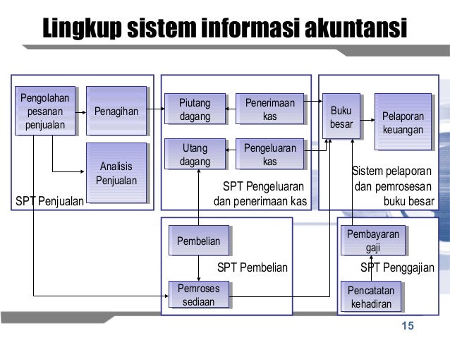Hasil gambar untuk lingkup sistem informasi akuntansi