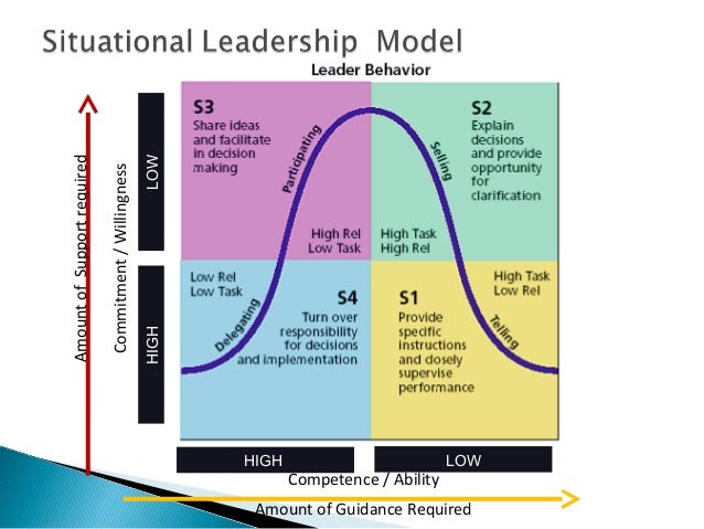 a report on the popular leadership model the hersey blanchard situational theory a report on the popular leadership model the hersey blanchard situational theory