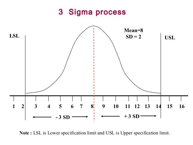 a process that performs at a 6 sigma level a process that performs at a 6 sigma level