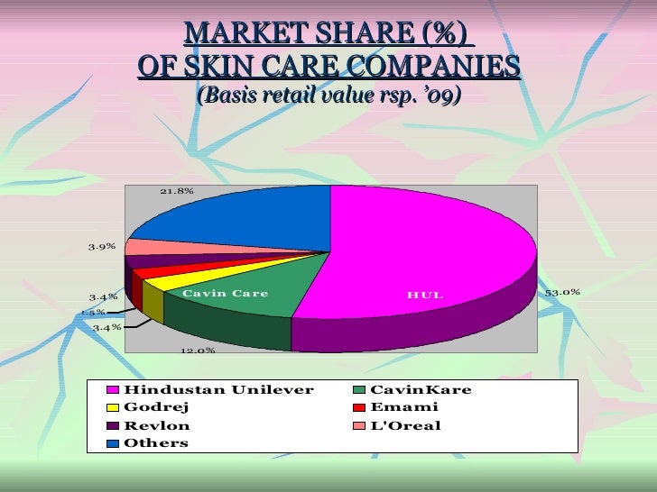 Skincare industry in india