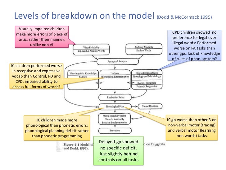 Sl6003 3.1 underlying deficits and diagnosis 2012