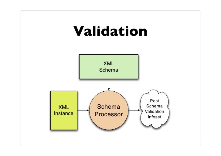 Xml Date Pattern Value | xml schema patterns for databinding Xml Date Pattern Value | xml schema patterns for databinding