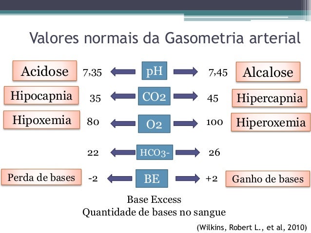 Exame de sangue gasometria arterial