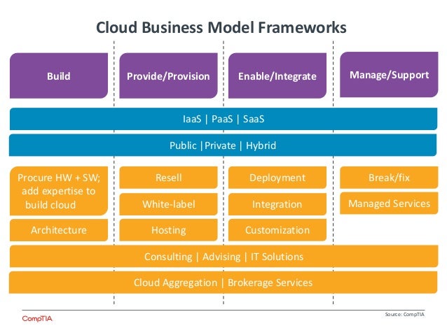 Cloud models for businesses