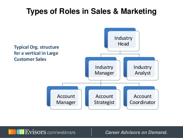 What types of jobs are in marketing