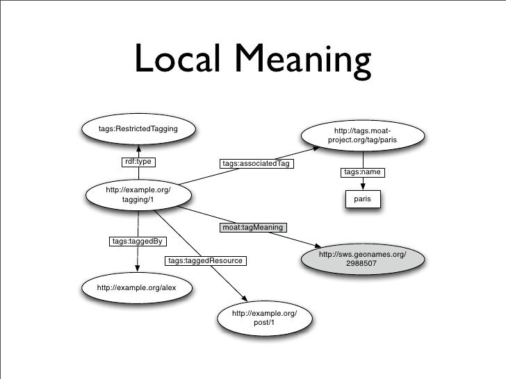 MOAT Meaning Of A Tag