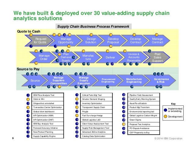 Inventory management case study with solution