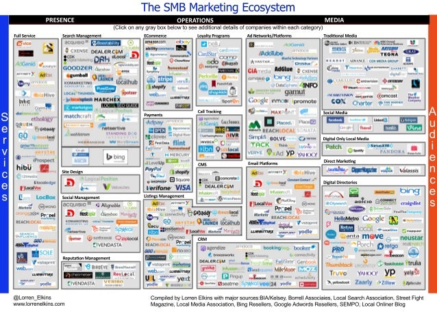 smb-marketing-ecosystem-1-638.jpg?cb=1441290299