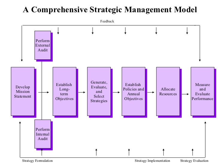 Explain strategy management process