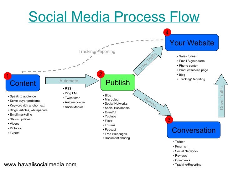 Social Media Process Flow