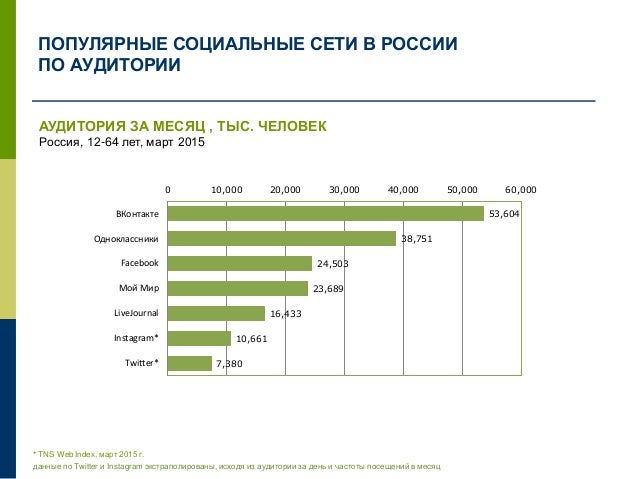 Социальные сети в России, весна 2015