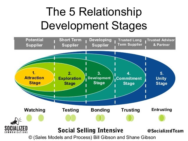 stages of relationship development essay Stages of writing stages of writing essay writing includes the following stages: if you decide to neglect this step, you face the risk of getting lost in the thoughts' development and eventually end up with a low-quality piece of writing. stages of relationship development essay Stages of writing stages of writing essay writing includes the following stages: if you decide to neglect this step, you face the risk of getting lost in the thoughts' development and eventually end up with a low-quality piece of writing.