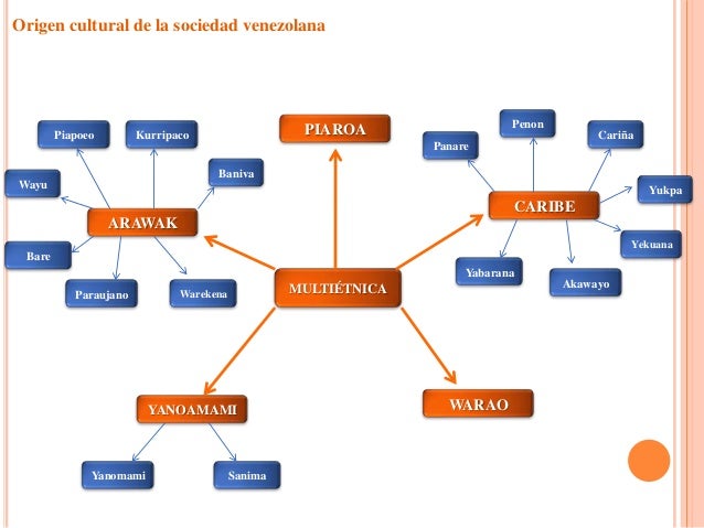 Origen cultural de la sociedad venezolana
MULTIÉTNICA
PIAROA
YANOAMAMI WARAO
ARAWAK
CARIBE
Piapoeo Kurripaco
Baniva
Wareke...