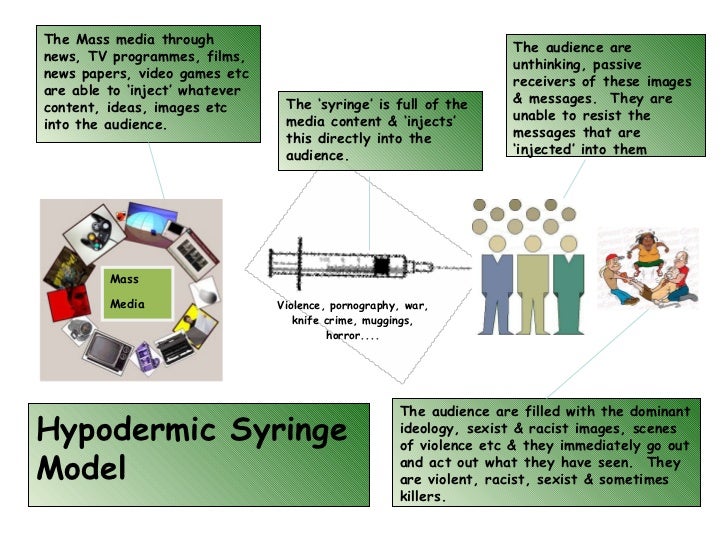 the hypodermic syringe model essay The subcutaneous syringe theoretical account is a theory of media consequence on audience the term is used to depict interaction between the media and public belief. the hypodermic syringe model essay The subcutaneous syringe theoretical account is a theory of media consequence on audience the term is used to depict interaction between the media and public belief.
